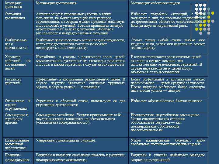 Критерии сравнения Мотивация достижения Мотивация избегания неудач Ситуация достижения Активно ищут и принимают участие