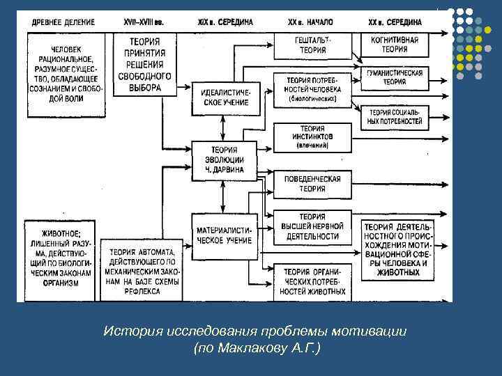 История исследования проблемы мотивации (по Маклакову А. Г. ) 