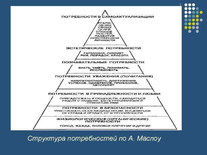 Структура потребностей по А. Маслоу 