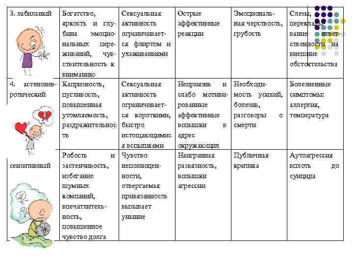 3. лабильный Богатство, яркость и глубина эмоциональных переживаний, чувствительность к вниманию 4. астенонев- Капризность,