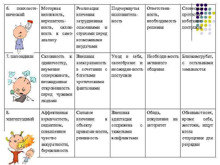 6. психоасте- Моторная нический неловкость, нерешительность, склонность к самоанализу Реализация Подчеркнутая влечения исполнительзатрудненная ность
