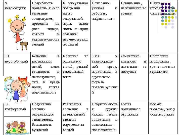 9. истероидный Потребность привлечь к себе внимание, эгоцентризм, претензия на роль лидера, яркость и