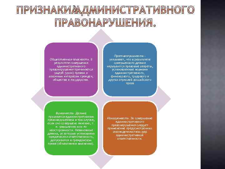 Общественная опасность. В результате совершения административного правонарушения причиняется ущерб (урон) правам и законным интересам