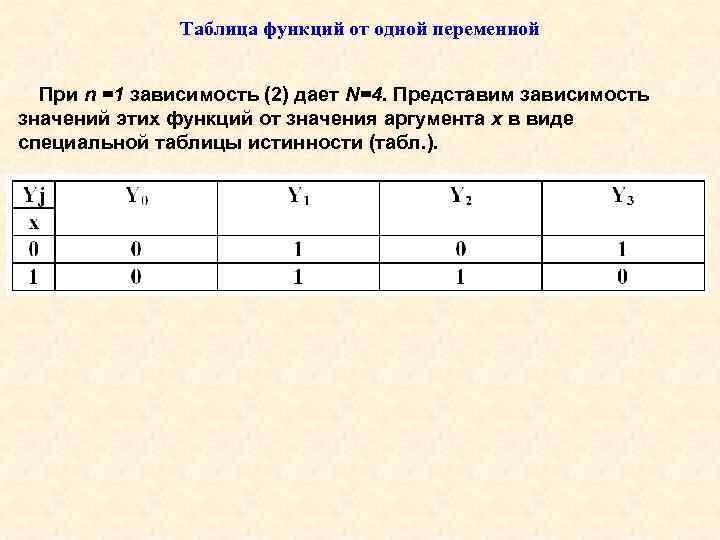 Таблица функций от одной переменной При n =1 зависимость (2) дает N=4. Представим зависимость