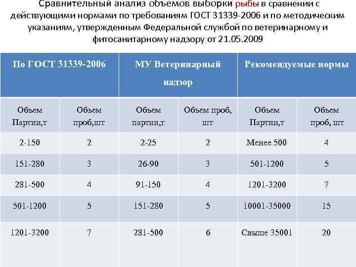  Сравнительный анализ объемов выборки рыбы в сравнении с действующими нормами по требованиям ГОСТ