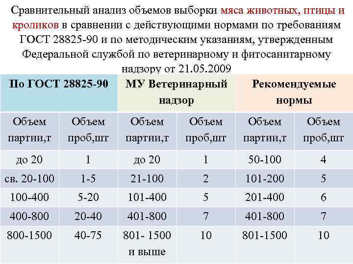  Сравнительный анализ объемов выборки мяса животных, птицы и кроликов в сравнении с действующими