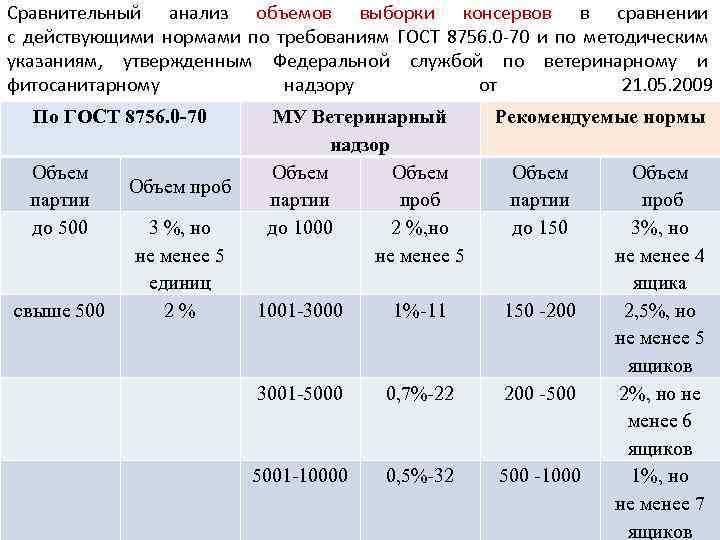 Сравнительный анализ объемов выборки консервов в сравнении с действующими нормами по требованиям ГОСТ 8756.