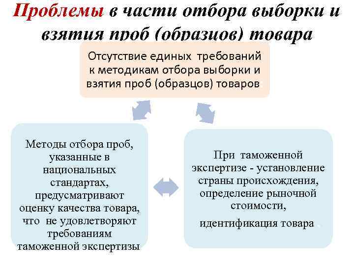 Проблемы в части отбора выборки и взятия проб (образцов) товара Отсутствие единых требований к