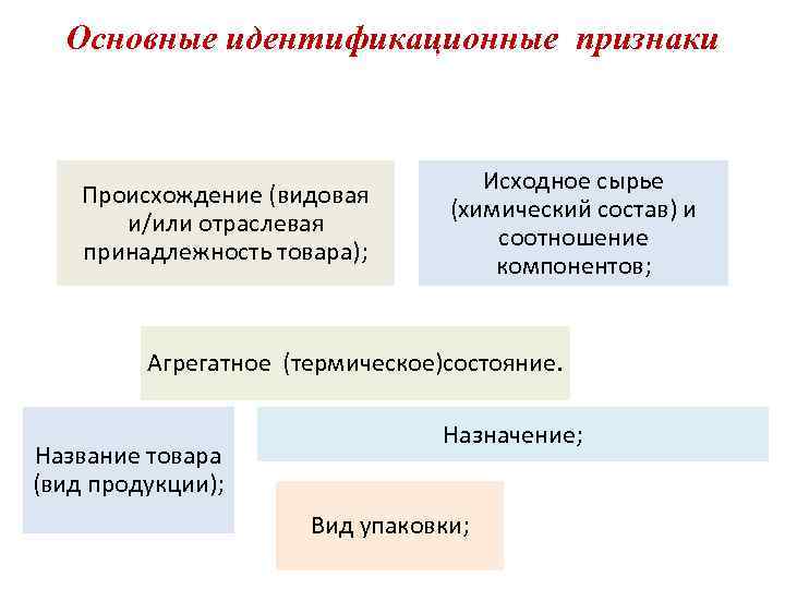 Основные идентификационные признаки Происхождение (видовая и/или отраслевая принадлежность товара); Исходное сырье (химический состав) и