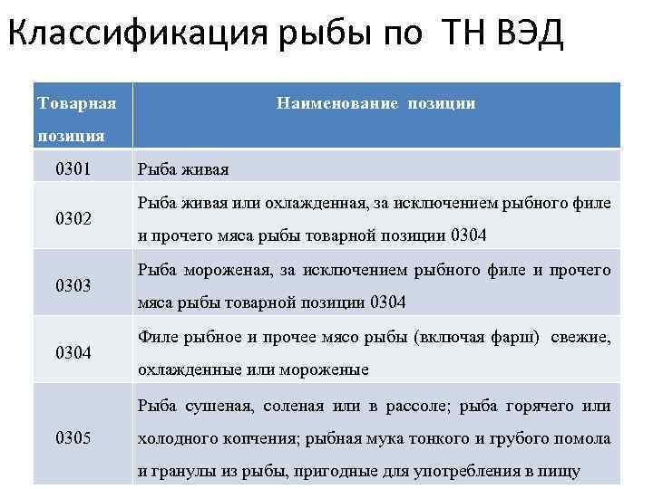 Классификация рыбы по ТН ВЭД Товарная Наименование позиции позиция 0301 0302 0303 0304 Рыба