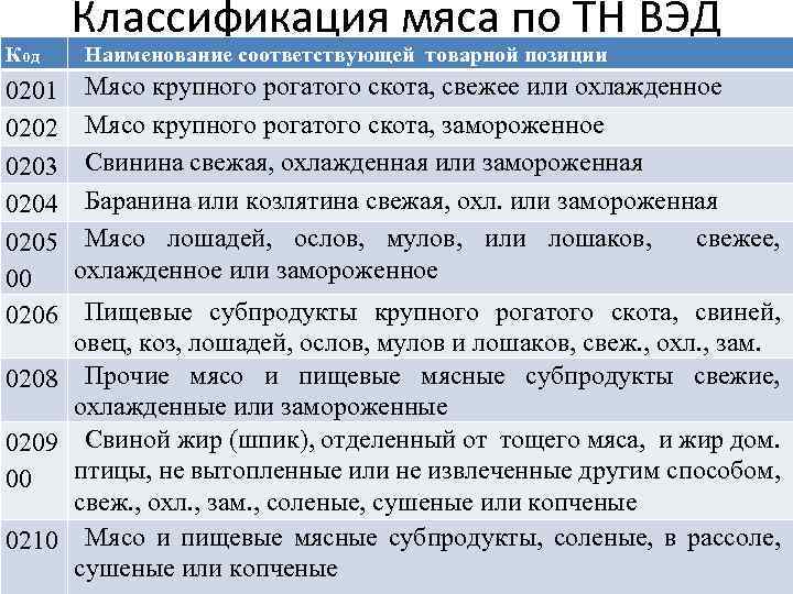 Код 0201 0202 0203 0204 0205 00 0206 Классификация мяса по ТН ВЭД Наименование