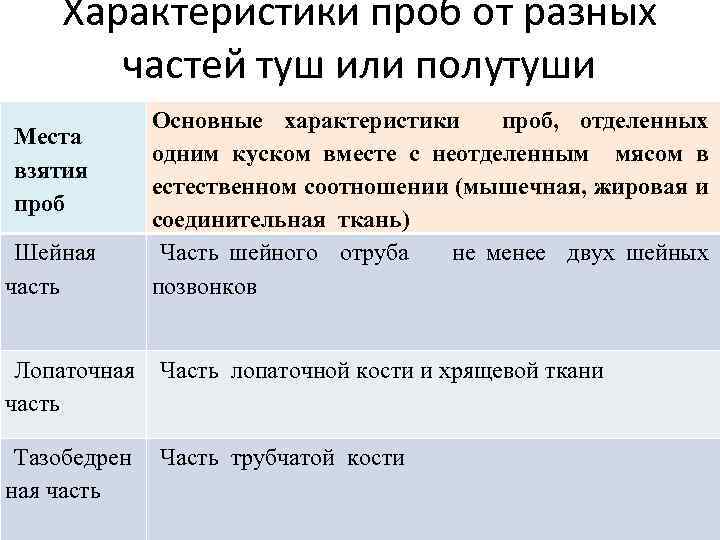 Характеристики проб от разных частей туш или полутуши Места взятия проб Шейная часть Основные
