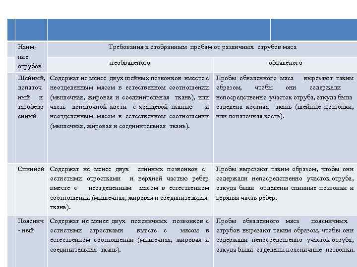 Наимние отрубов Требования к отобранным пробам от различных отрубов мяса необваленого Содержат не менее