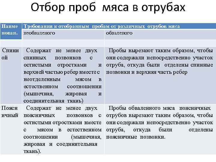 Отбор проб мяса в отрубах Наиме нован. Требования к отобранным пробам от различных отрубов