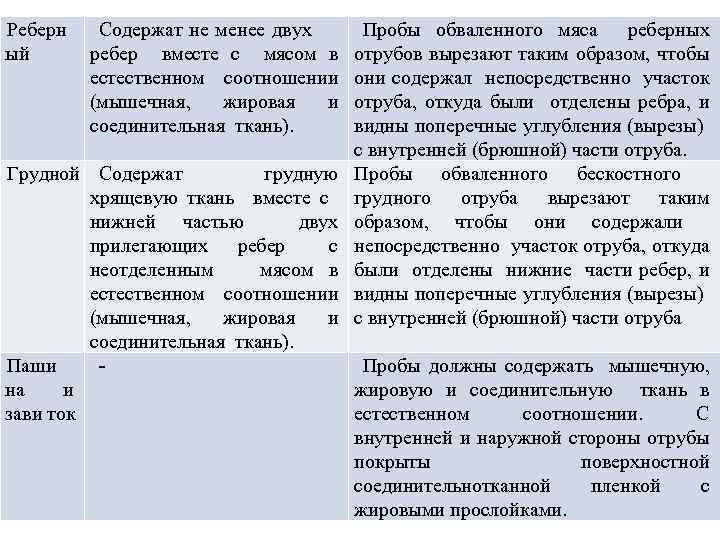 Реберн ый Содержат не менее двух ребер вместе с мясом в естественном соотношении (мышечная,