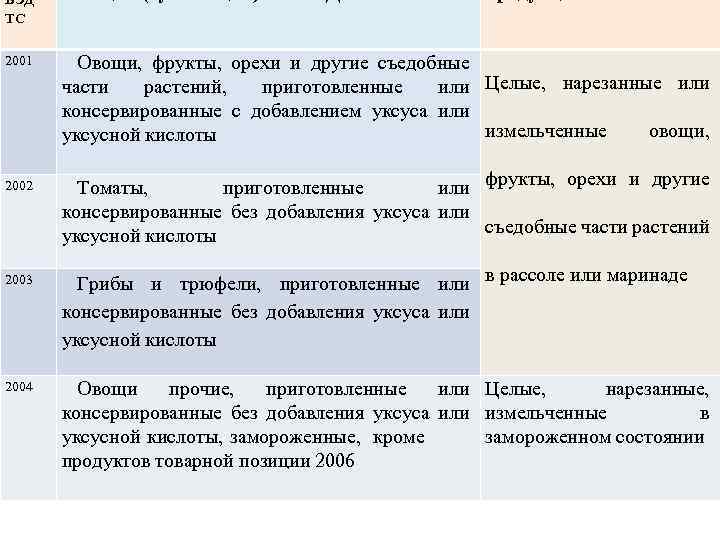 ВЭД ТС 2001 2002 2003 2004 Овощи, фрукты, орехи и другие съедобные части растений,