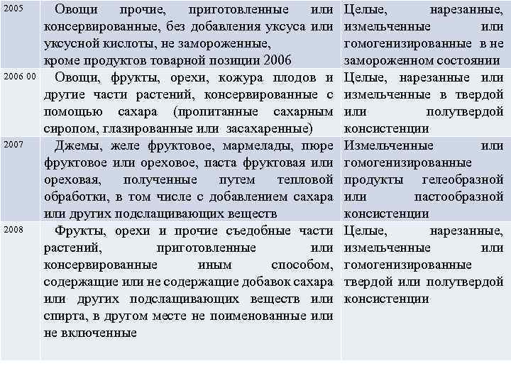 2005 2006 00 2007 2008 Овощи прочие, приготовленные или консервированные, без добавления уксуса или