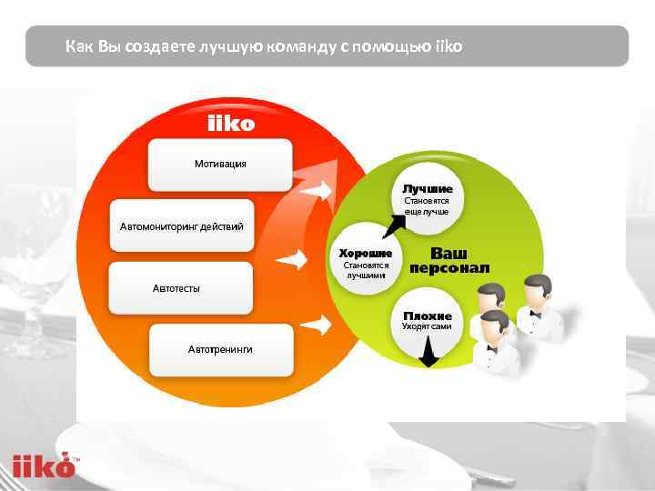 Как Вы создаете лучшую команду с помощью iiko 