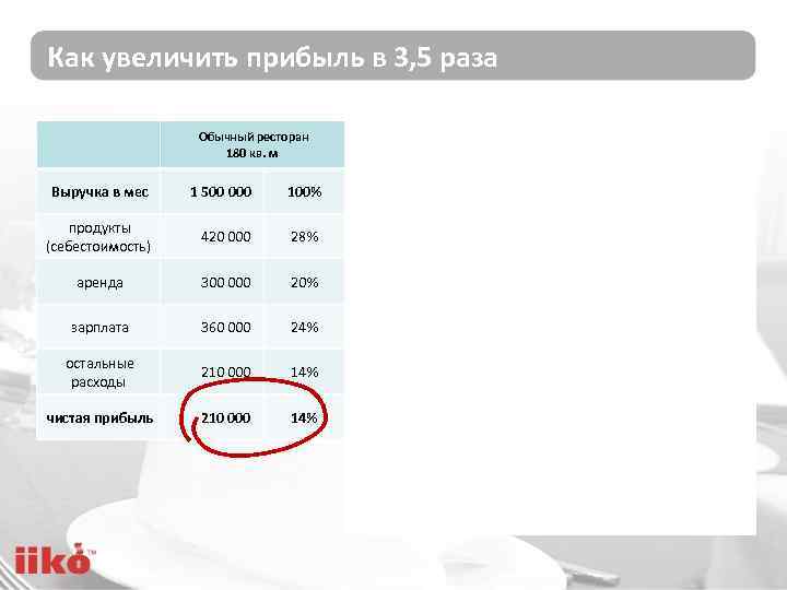 Как увеличить прибыль в 3, 5 раза Обычный ресторан 180 кв. м Очень эффективный