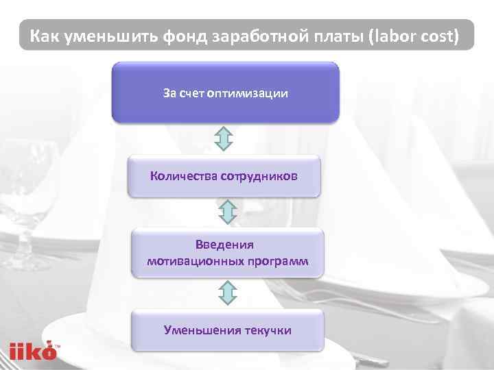 Как уменьшить фонд заработной платы (labor cost) За счет оптимизации Количества сотрудников Введения мотивационных