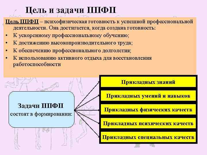 Назовите основные цели. ППФП, её цели, задачи, формы, содержание.. Задачи профессионально-прикладной физической подготовки. Цель профессионально-прикладной физической подготовки:. Профессионально-Прикладная физическая подготовка цели и задачи.