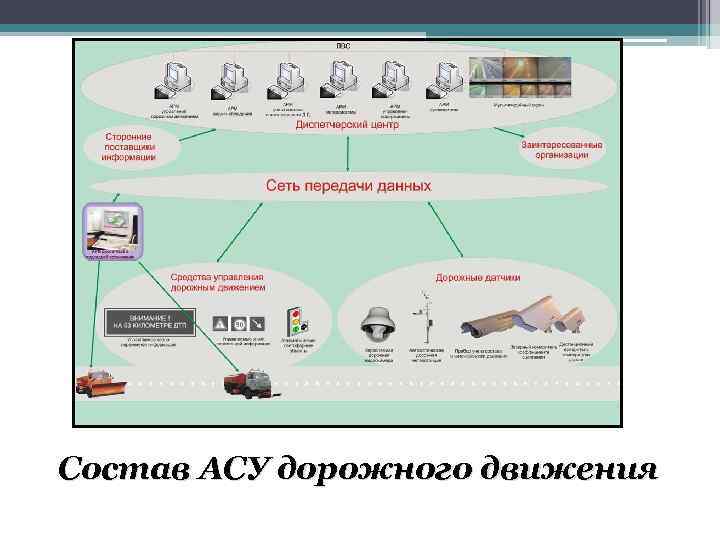 Состав АСУ дорожного движения 