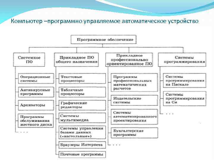 Компьютер –программно управляемое автоматическое устройство 