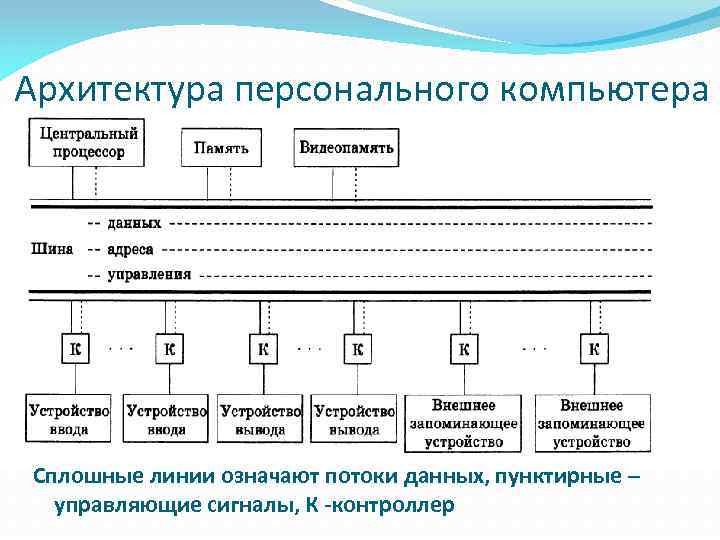 Основная архитектура персонального компьютера