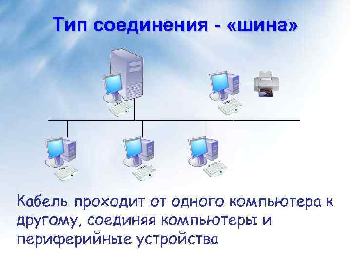 Тип соединения - «шина» Кабель проходит от одного компьютера к другому, соединяя компьютеры и