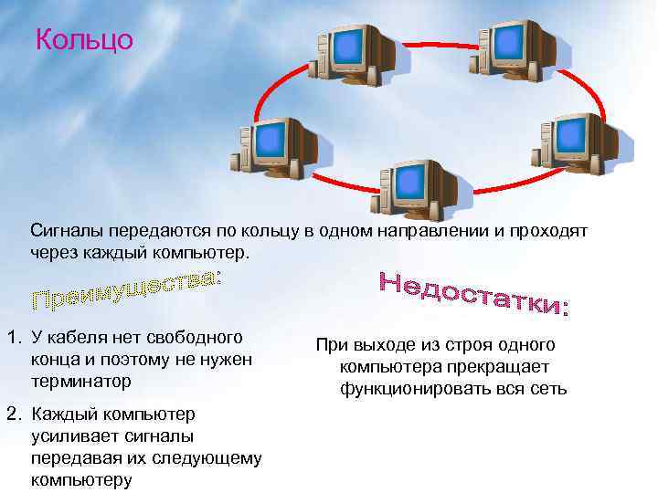 Кольцо Сигналы передаются по кольцу в одном направлении и проходят через каждый компьютер. 1.