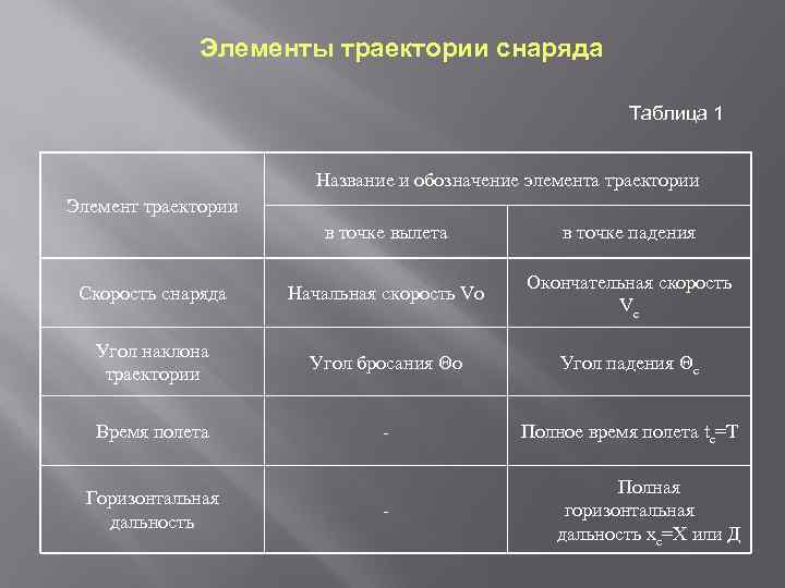 Элементы траектории снаряда Таблица 1 Название и обозначение элемента траектории Элемент траектории в точке