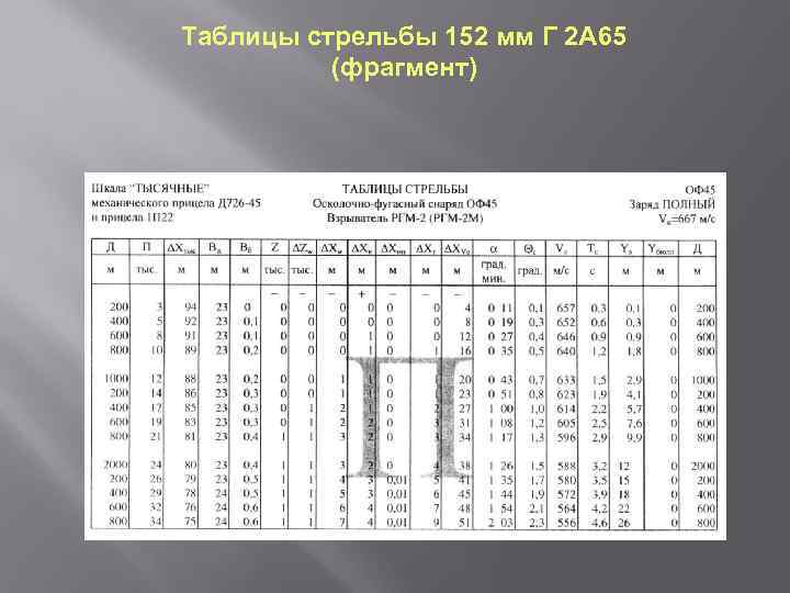 Таблицы стрельбы 152 мм Г 2 А 65 (фрагмент) 