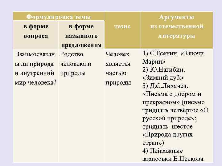 Формулировка темы в форме вопроса назывного предложения Взаимосвязан Родство ы ли природа человека и