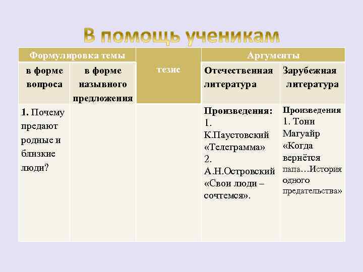 Формулировка темы в форме вопроса назывного предложения 1. Почему предают родные и близкие люди?