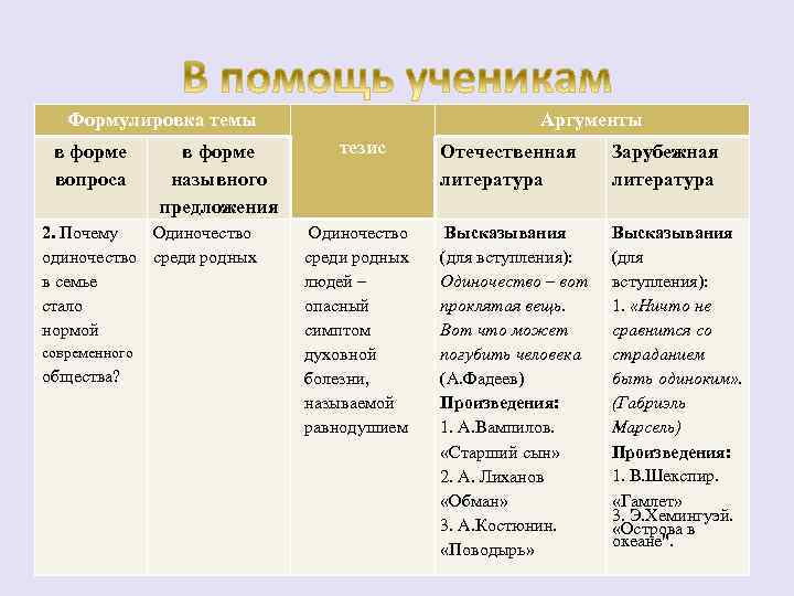 Формулировка темы в форме вопроса в форме назывного предложения 2. Почему Одиночество одиночество среди