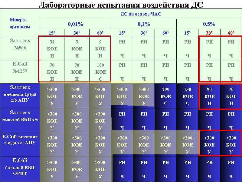 Лабораторные испытания воздействия ДС ДС на основе ЧАС Микроорганизм 0, 01% 0, 5% 15’