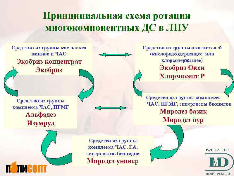 Принципиальная схема ротации многокомпонентных ДС в ЛПУ Средство из группы комплекса аминов и ЧАС