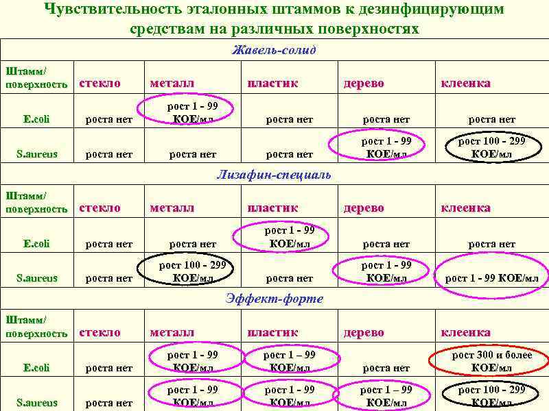 Чувствительность эталонных штаммов к дезинфицирующим средствам на различных поверхностях Жавель-солид Штамм/ поверхность E. coli