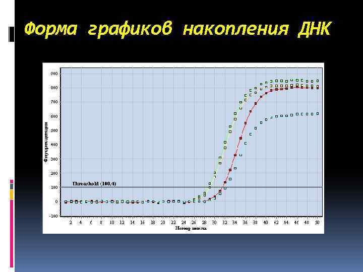 Форма графиков накопления ДНК 