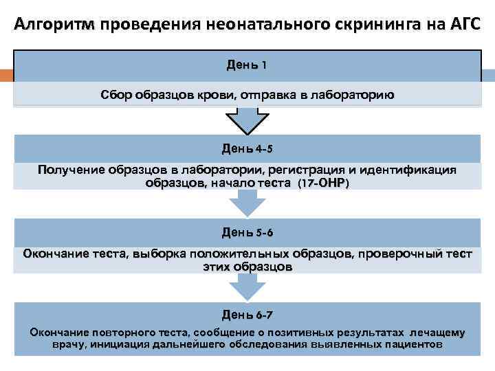 Алгоритм проведения неонатального скрининга на АГС День 1 Сбор образцов крови, отправка в лабораторию