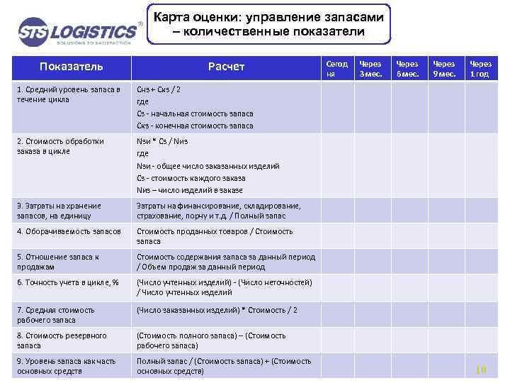 Карта оценки: управление запасами – количественные показатели Показатель Расчет 1. Средний уровень запаса в