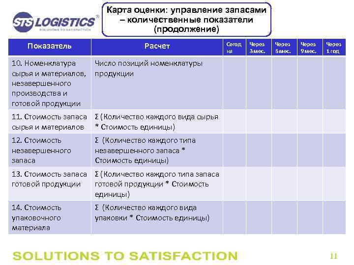 Карта оценки: управление запасами – количественные показатели (продолжение) Показатель Расчет Сегод ня Через 3