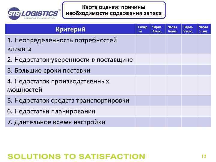 Карта оценки: причины необходимости содержания запаса Критерий 1. Неопределенность потребностей клиента 2. Недостаток уверенности