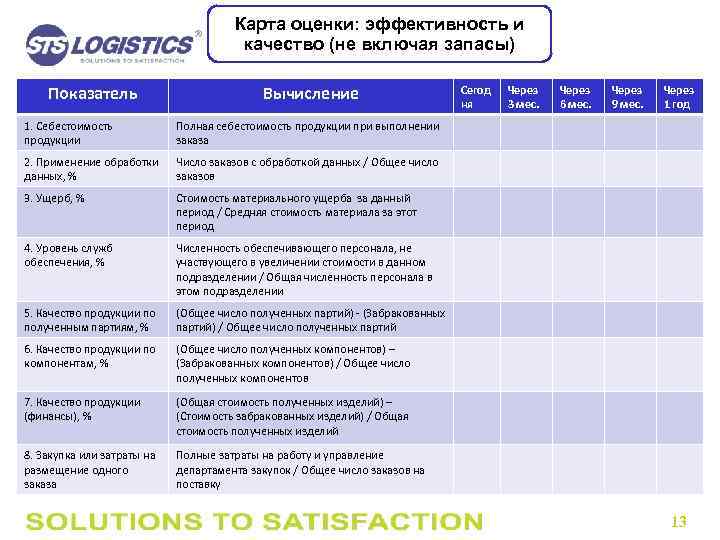 Карта оценки: эффективность и качество (не включая запасы) Показатель Вычисление 1. Себестоимость продукции (Общее