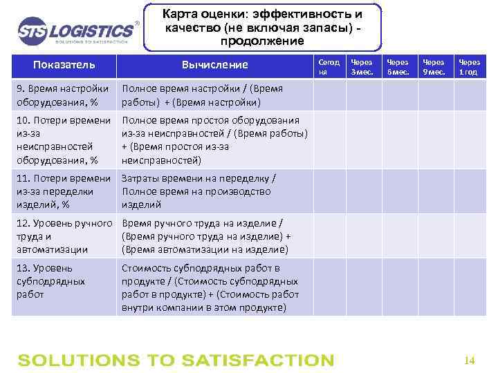 Карта оценки: эффективность и качество (не включая запасы) продолжение Показатель Вычисление Сегод ня Через