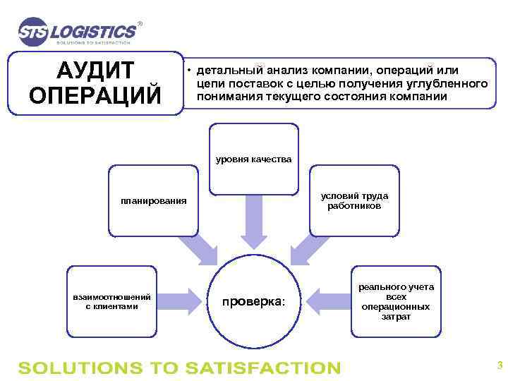 АУДИТ ОПЕРАЦИЙ • детальный анализ компании, операций или цепи поставок с целью получения углубленного