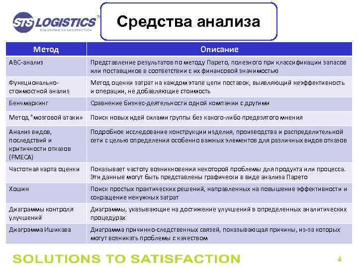 Средства анализа Метод Описание АВС-анализ Представление результатов по методу Парето, полезного при классификации запасов