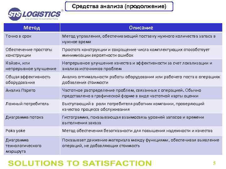 Средства анализа (продолжение) Метод Описание Точно в срок Метод управления, обеспечивающий поставку нужного количества