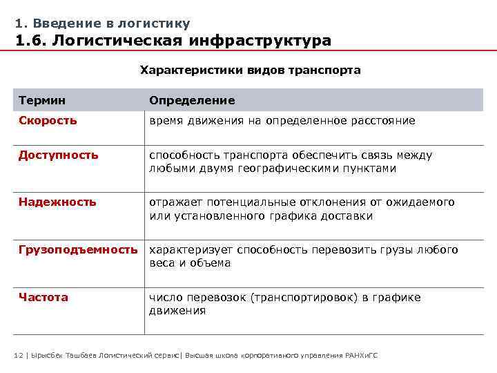1. Введение в логистику 1. 6. Логистическая инфраструктура Характеристики видов транспорта Термин Определение Скорость