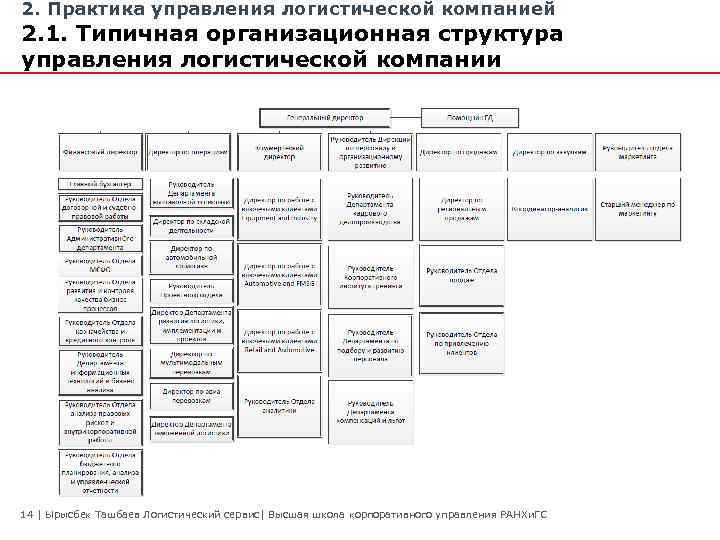 Схема отдела логистики